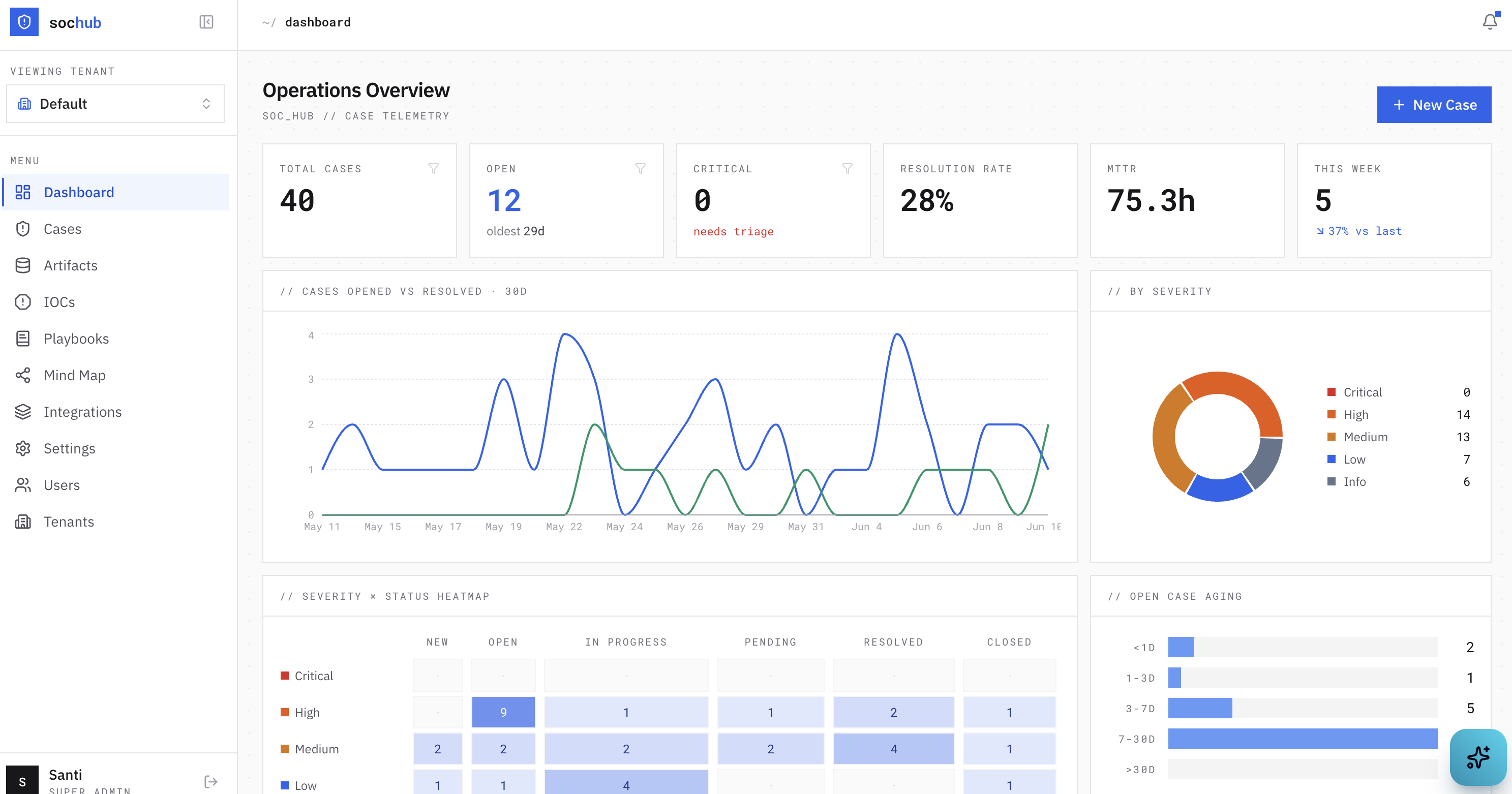 The operations dashboard